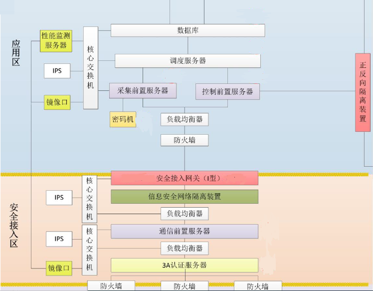 365bestHEC-5510至强服务器平台在电力系统安全接入网关中的应用
